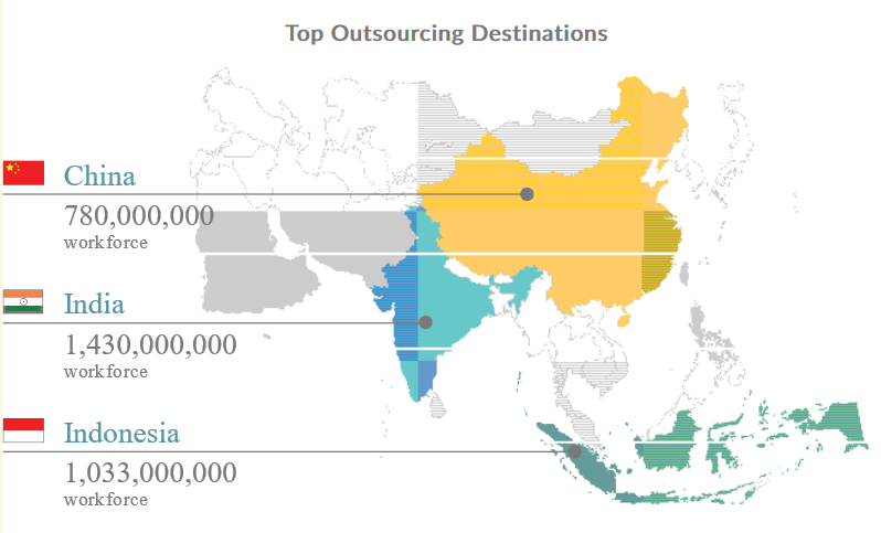 Outsourcing Destinations