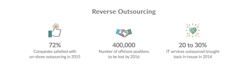 Reverse Outsourcing