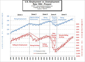 Employment vs. Unemployment