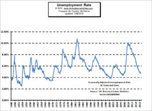 June 2016 Unemployment rate