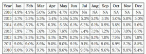 Seasonally Adjusted Unemployment Rates