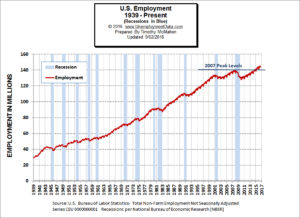 Employment Levels 1939-2016