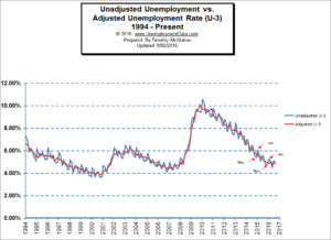 Adj vs unadj unemployment rate aug 2016