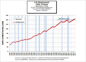 U.S. Employment and Recessions