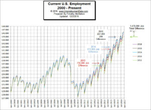 U.S. Employment Chart 2000-2015