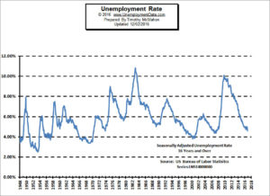 Unemployment Rate Chart November 2016