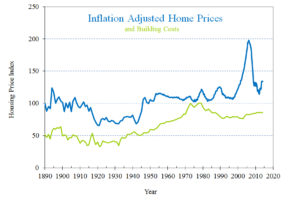 inflation-adjuste-housing-prices