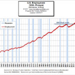 Historical Employment Chart