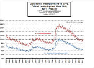 U3 vs U6 Unemployment