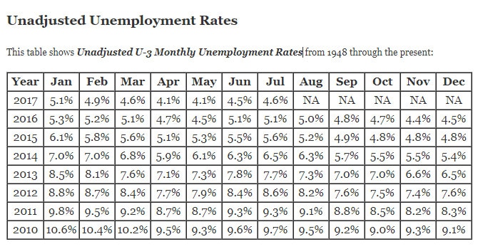 Unadjusted Unemployment Rate Table2 Jul 17