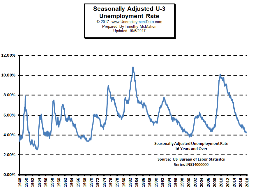 Seasonally-Adj-U-3-Unemployment-Rate-10-6-17.png