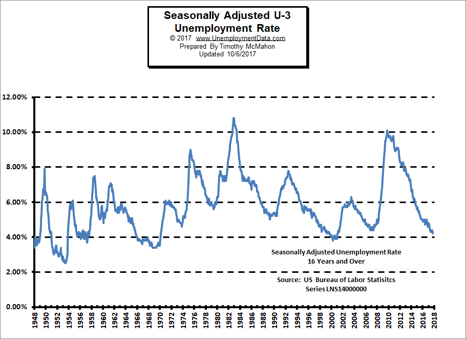 current-us-unemployment-rate-chart