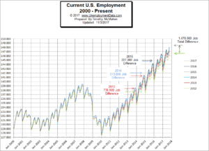 Current Employment Chart