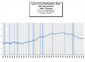 Labor Force Participation Rate w/ Recessions