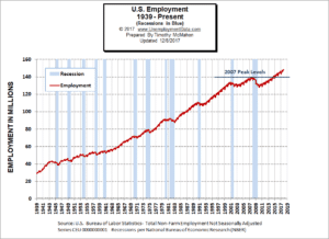 Historical Employment Chart