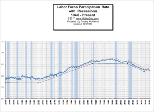 Labor Force Participation Rate w/ Recessions
