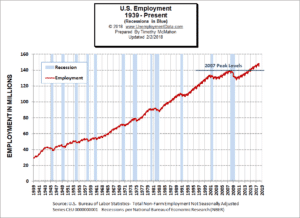 Historical Employment