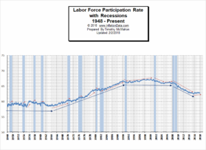 Labor Force Participation Rates