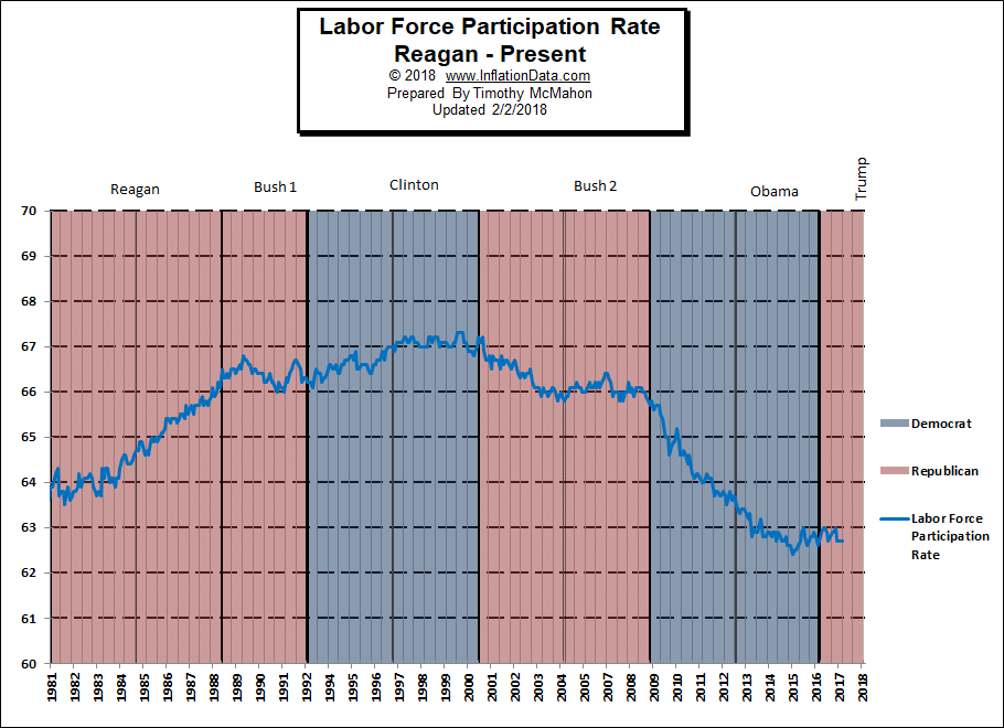 What is the Labor Force Participation Rate ...
