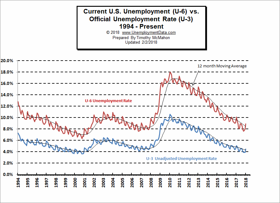 U3-vs-U6-Unemployment-2-2-18.png