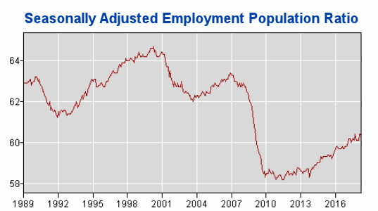 Seasonally Adjusted Employment Population Ratio