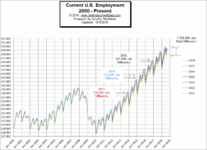 Current Employment Chart