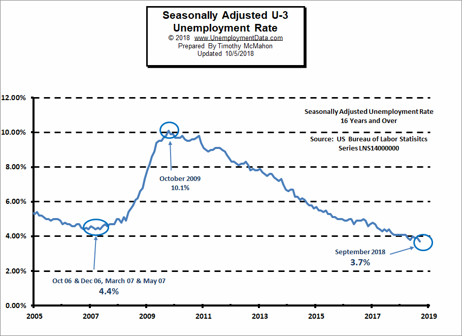 Current US Unemployment Rate Chart