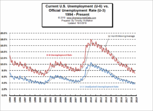 U3 vs U6 Unemployment