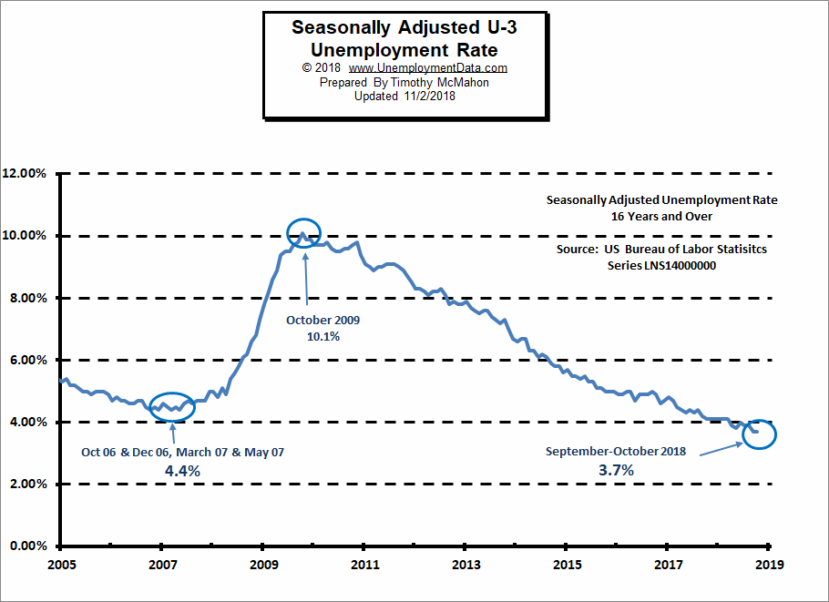 Current Us Unemployment Rate Chart 4661