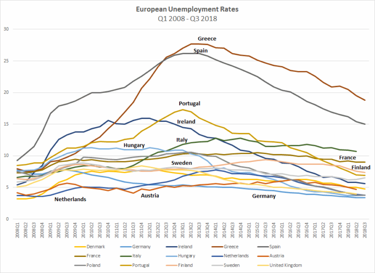 European Unemployment Rates Q3- 2018 - UnemploymentData.com