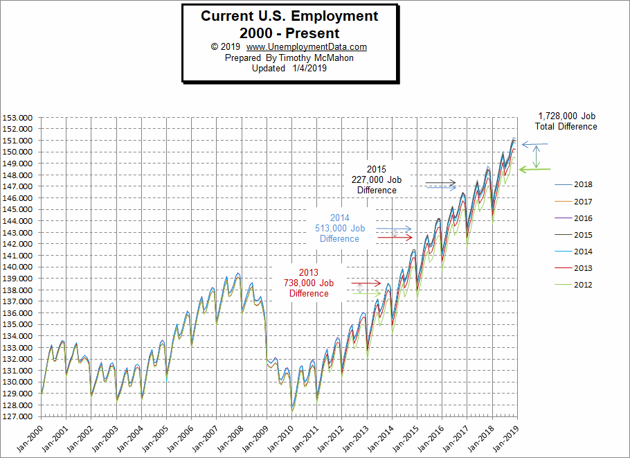 Fox News; Trump Is Riding On The Coattails of Obama Current-Employment-1-4-19