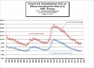 U3 vs U6 Unemployment
