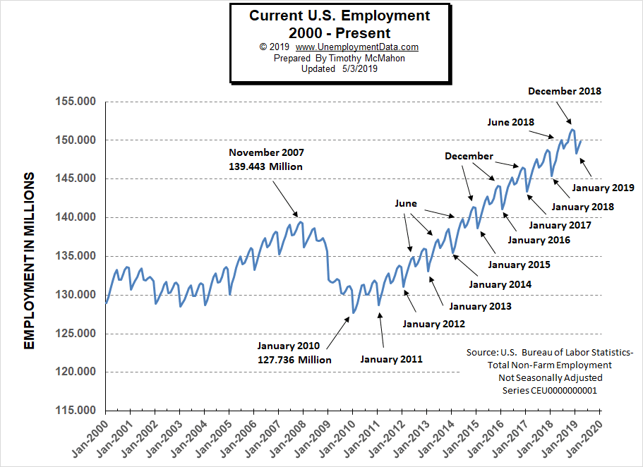 Current U.S. Employment Rate