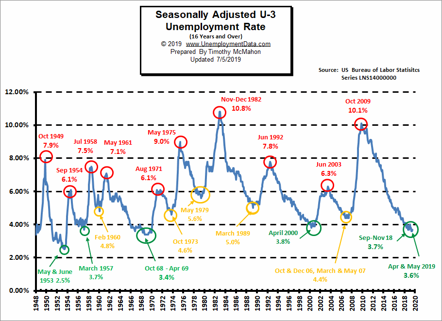 june-unemployment-higher-unemploymentdata