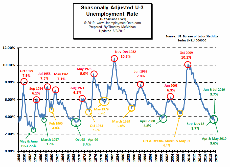 Current U.S. Unemployment Rate Chart