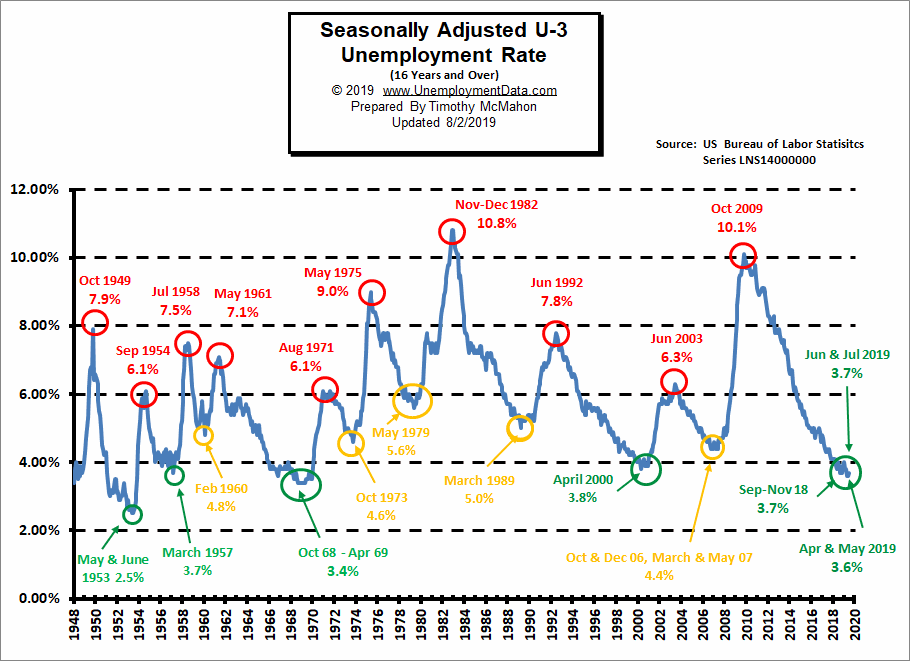 Current Us Unemployment Rate Chart