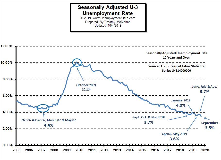 Current U.S. Unemployment Rate Chart