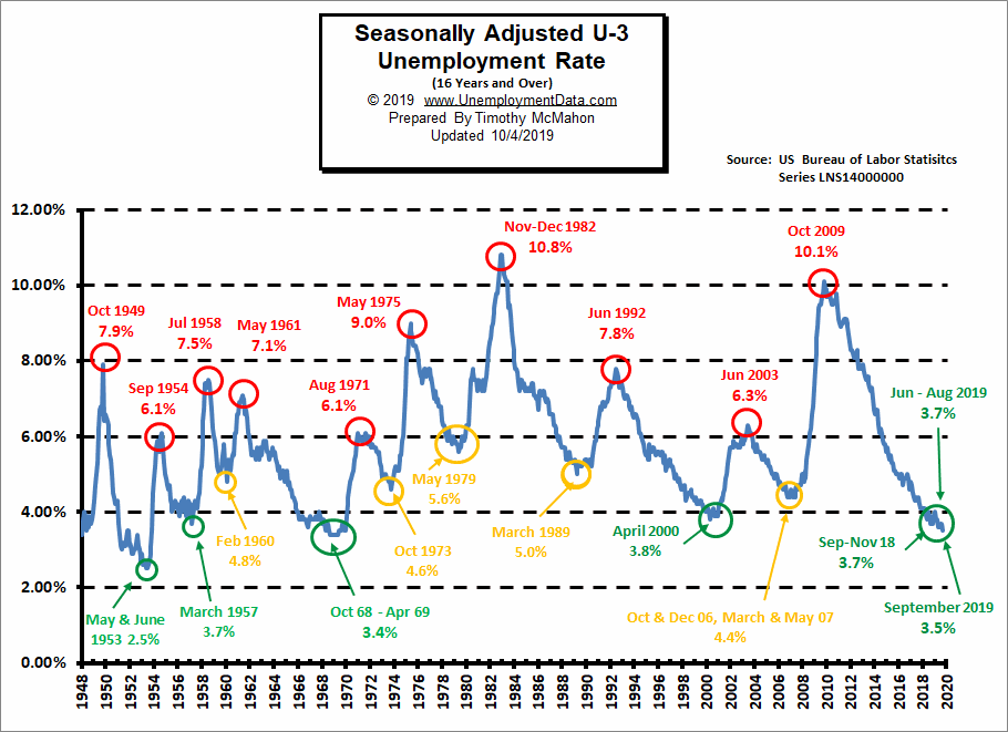 10 Year Unemployment Rate Chart