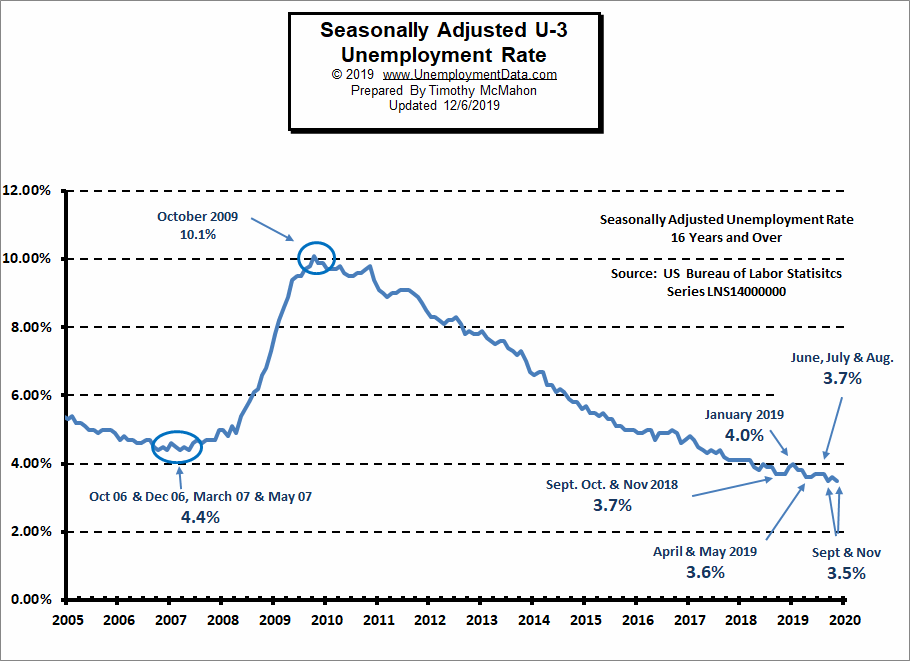 current-unemployment-rate-seasonally-adjusted-u-3