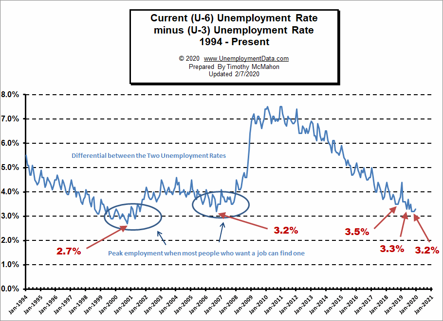 Current U-6 Unemployment Rate