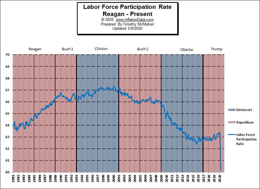 What Is The Current Us Labor Force Participation Rate