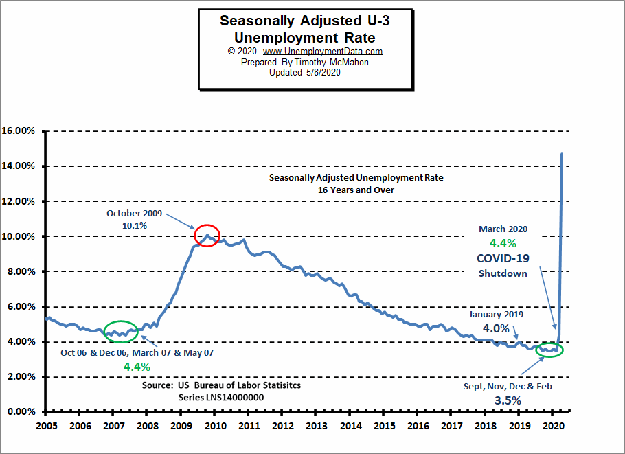 Current Unemployment Rate (Seasonally Adjusted U3)