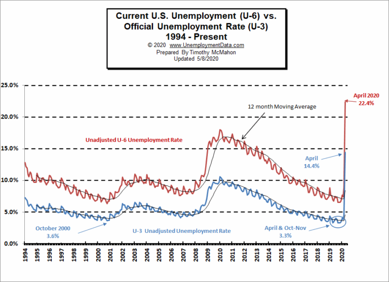 Current U6 Unemployment Rate