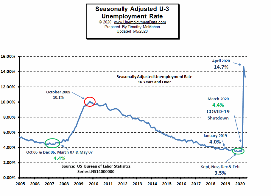 Current Unemployment Rate (Seasonally Adjusted U3)