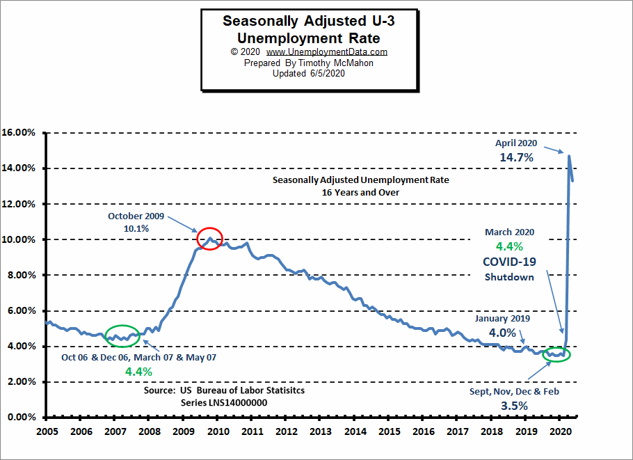 Us Unemployment Rate 2024 Chart By Year Nari Tamiko