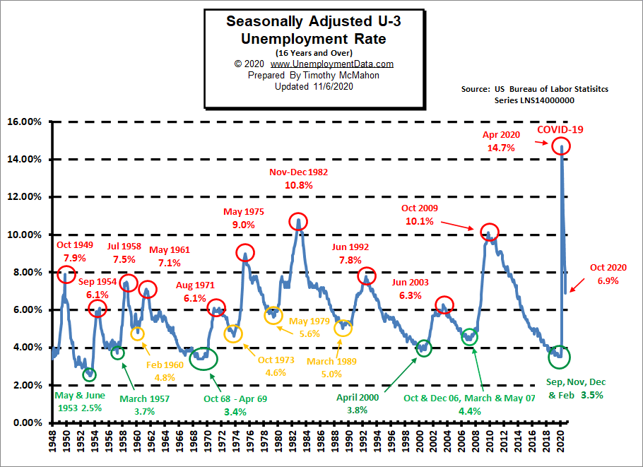 Current Unemployment Rate (Seasonally Adjusted U-3)