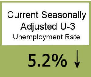 5.2% Unemployment