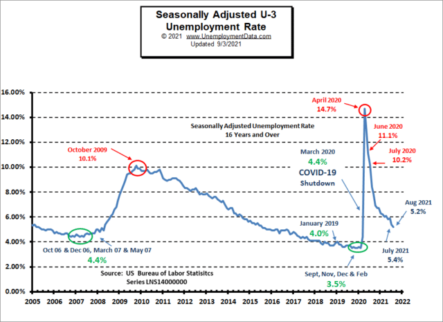 Current Unemployment Rate (Seasonally Adjusted U-3)