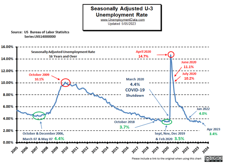 Current Unemployment Rate (Seasonally Adjusted U3)