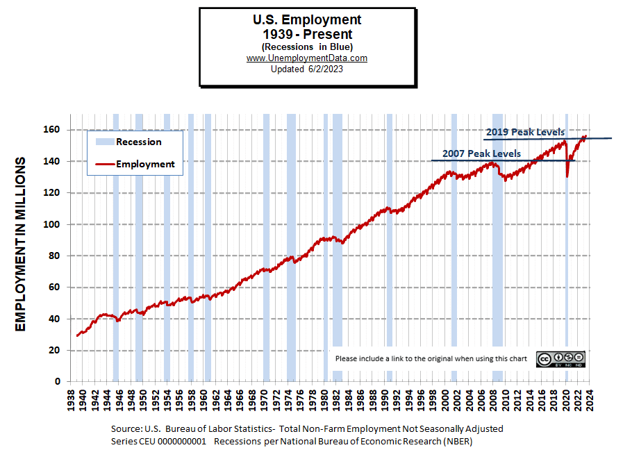 Historical Employment Data